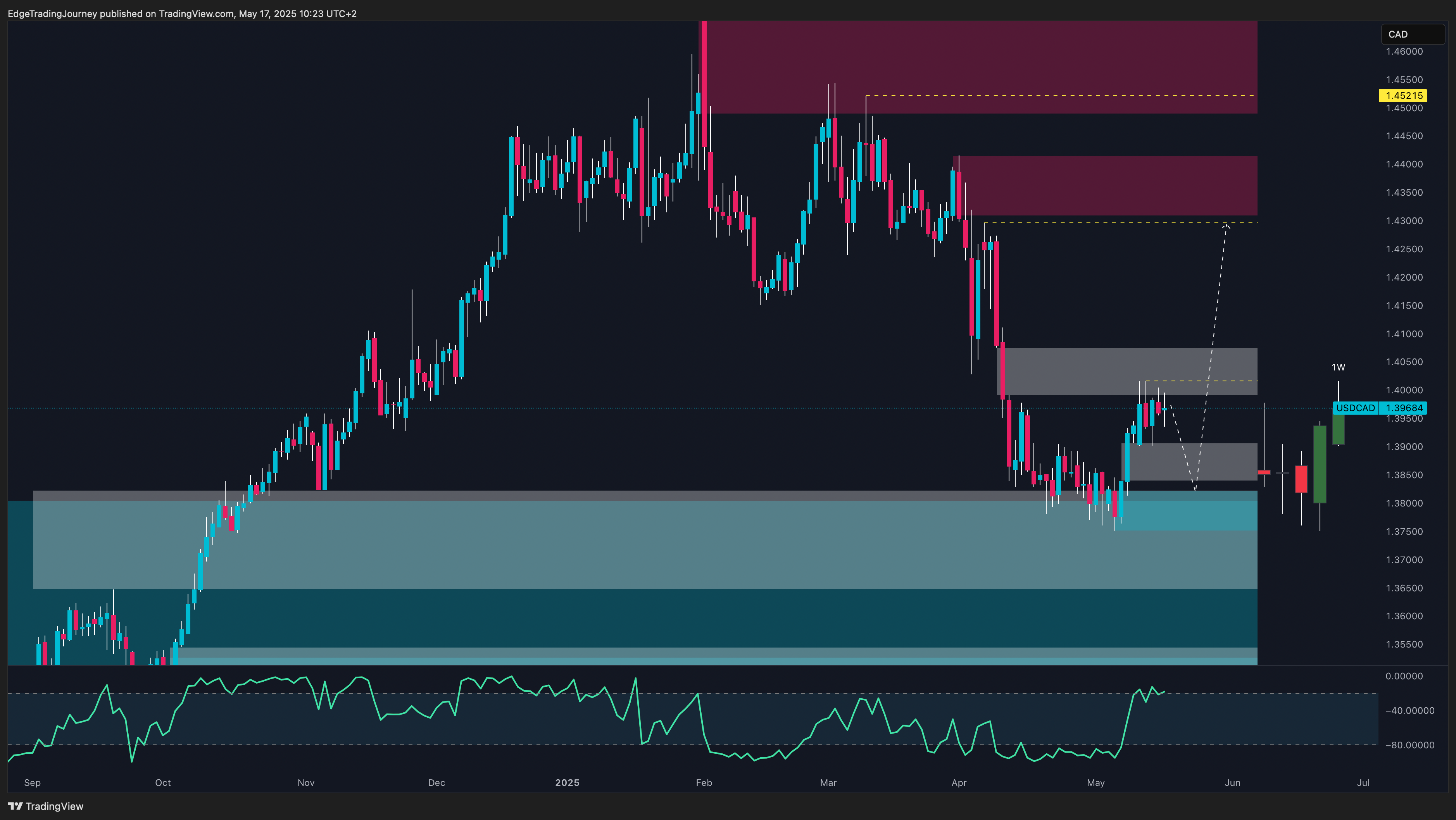OANDA:USDCAD Chart Image by EdgeTradingJourney