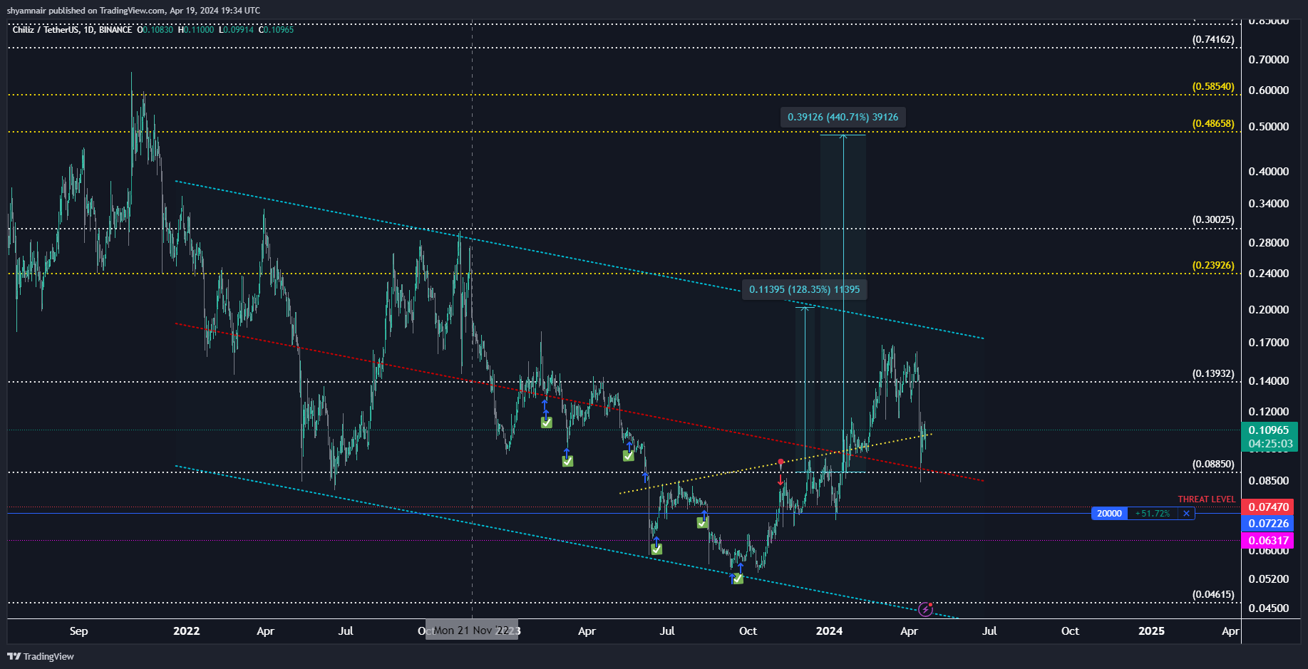 BINANCE:CHZUSDT Chart Image by shyamnair
