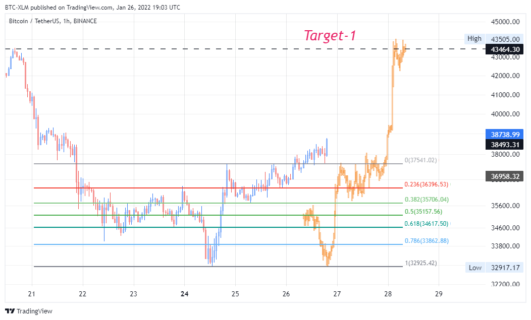 BINANCE:BTCUSDT Chart Image by BTC-XLM