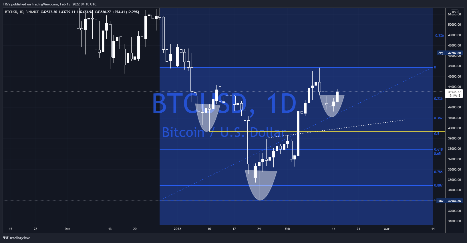 BINANCE:BTCUSD Chart Image by TR7z