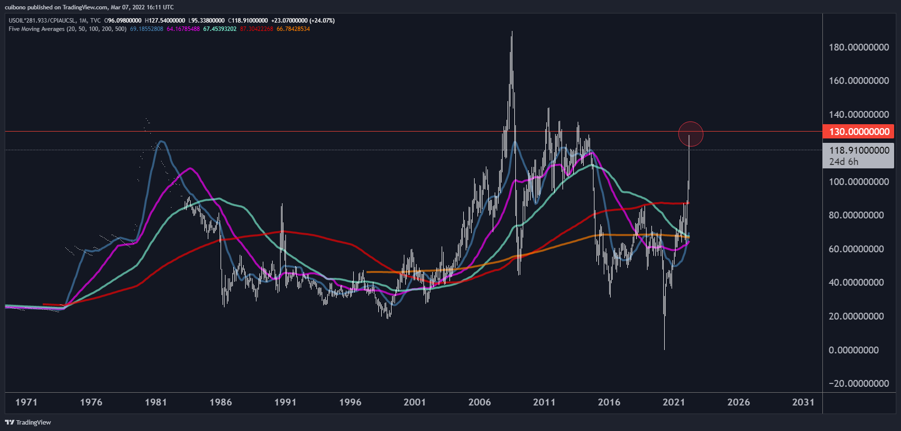 TVC:USOIL*281.933/FRED:CPIAUCSL Chart Image by cuibono