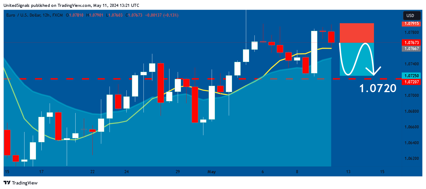 FX:EURUSD Chart Image by UnitedSignals