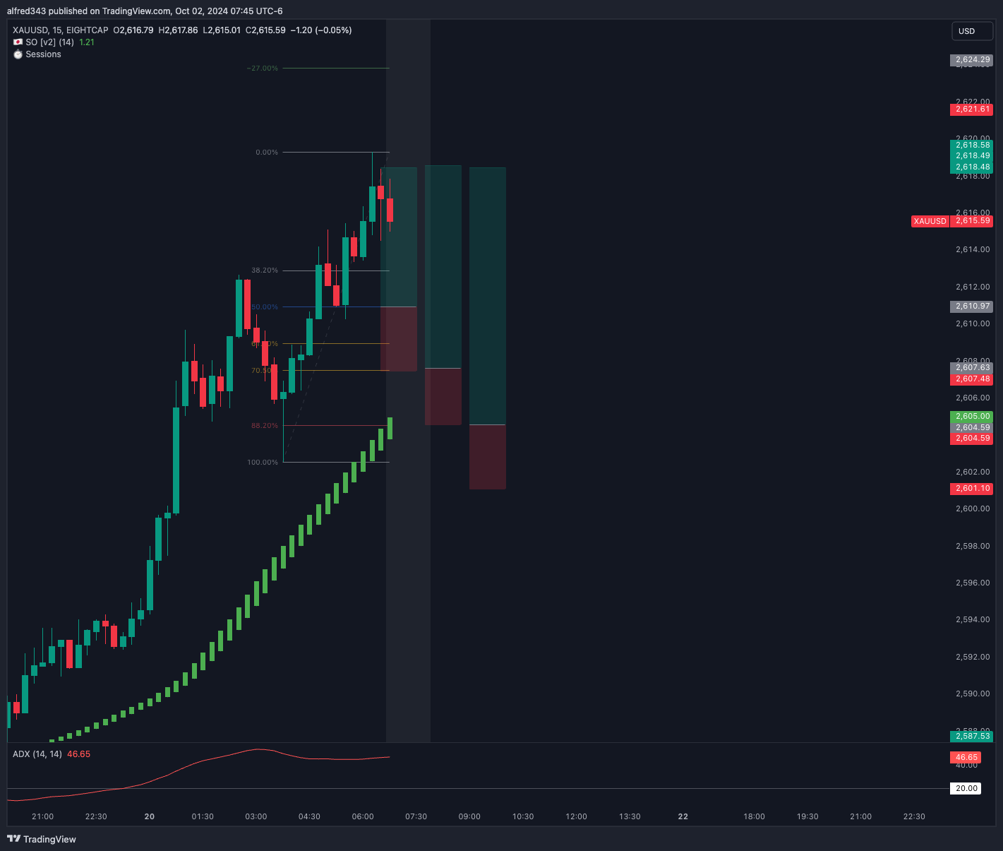 EIGHTCAP:XAUUSD Chart Image by alfred343