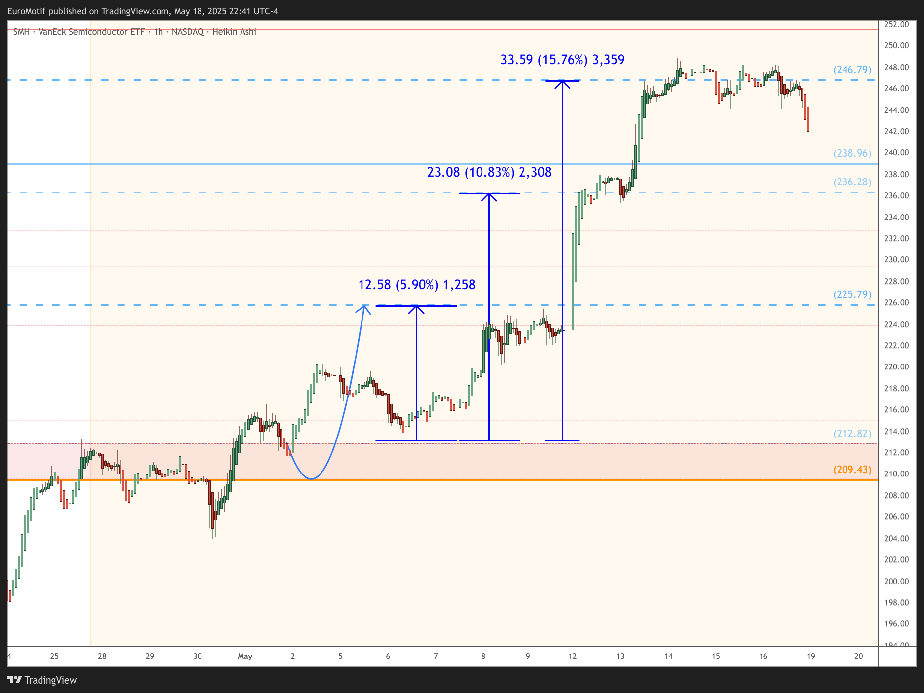 BATS:SMH Chart Image by EuroMotif