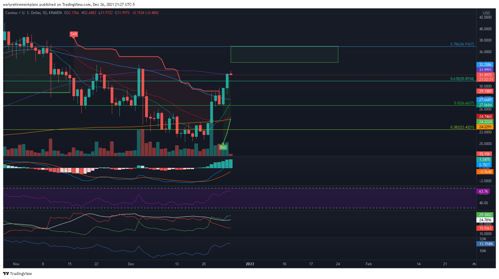 KRAKEN:ATOMUSD Chart Image by earlyretirementplans