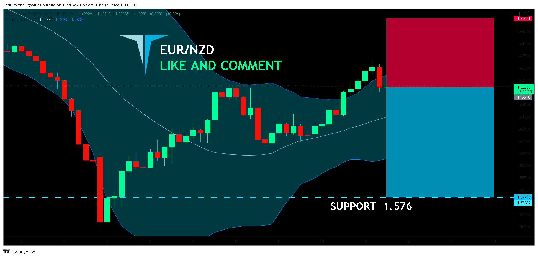 FX:EURNZD Chart Image by EliteTradingSignals