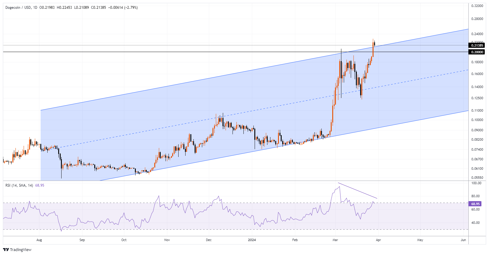 DOGEUSD Chart Image