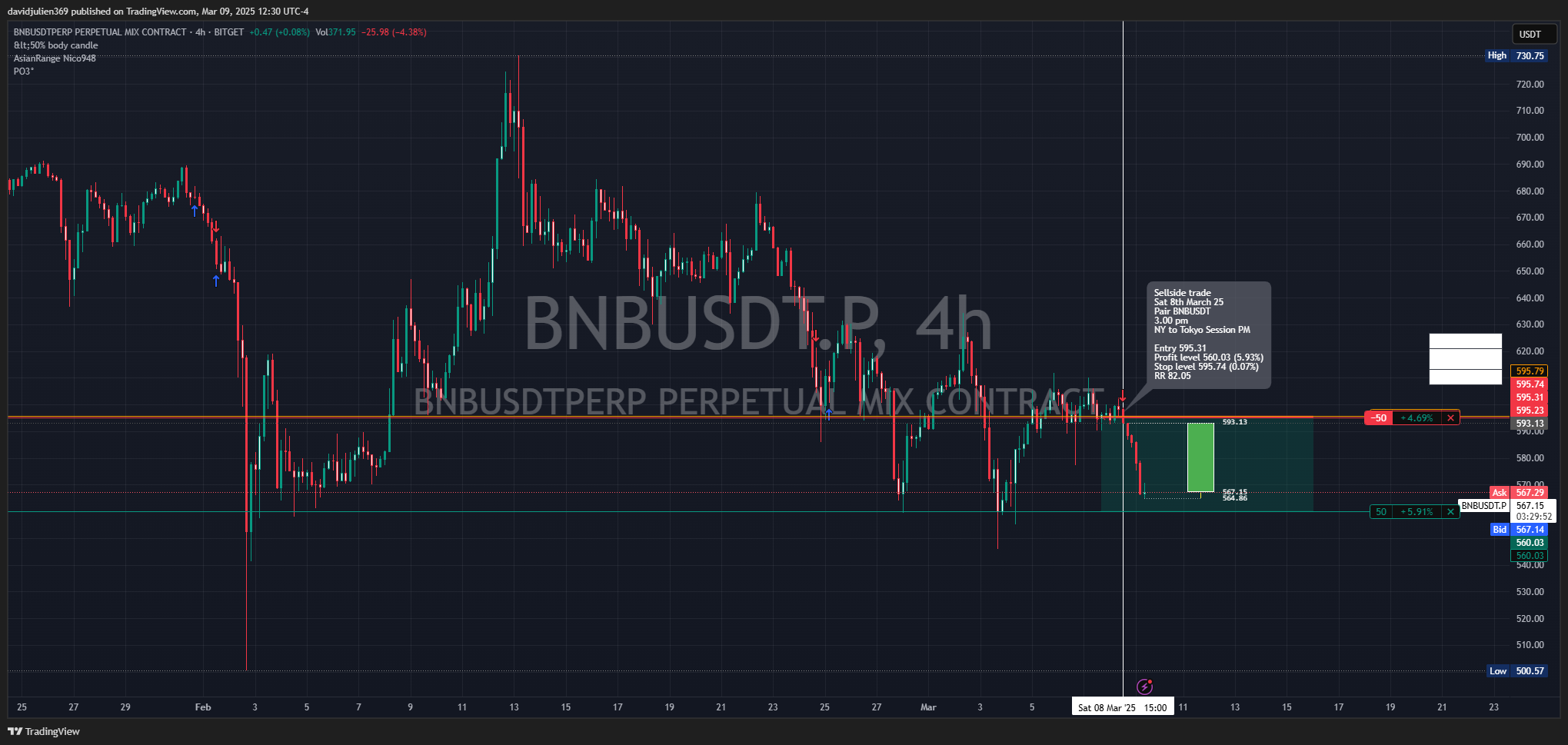 BITGET:BNBUSDT.P Chart Image by davidjulien369