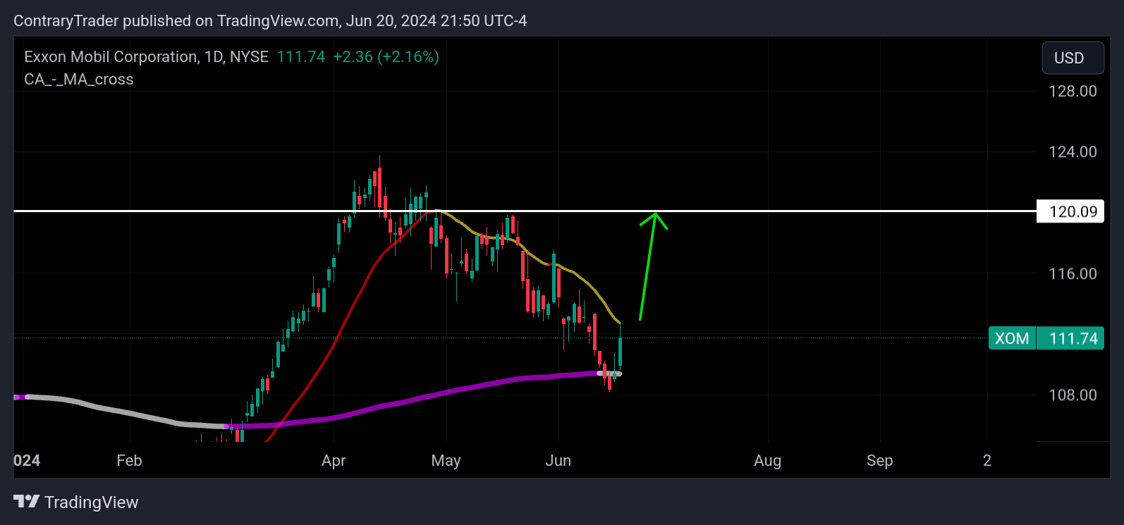 BATS:XOM Chart Image by ContraryTrader