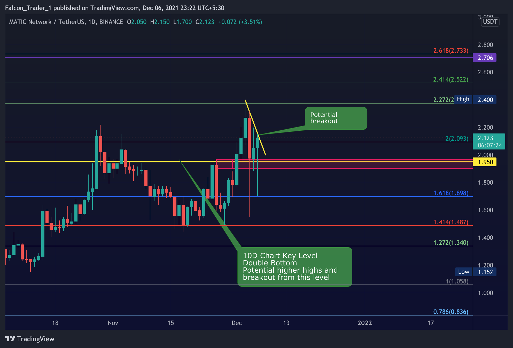 BINANCE:MATICUSDT Chart Image by Falcon_Trader_1
