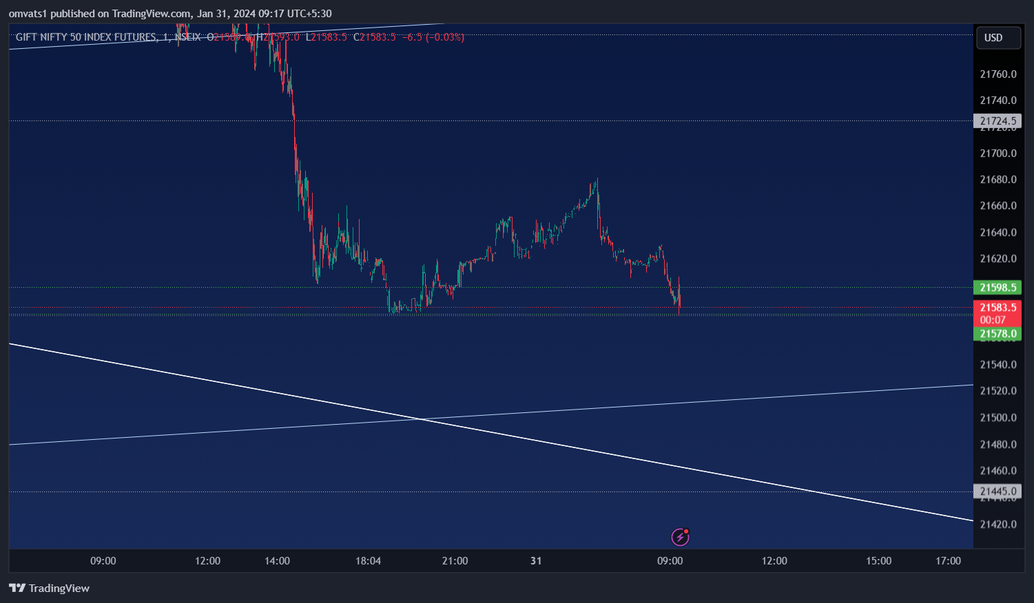 NSEIX:NIFTY1! Chart Image by omvats1
