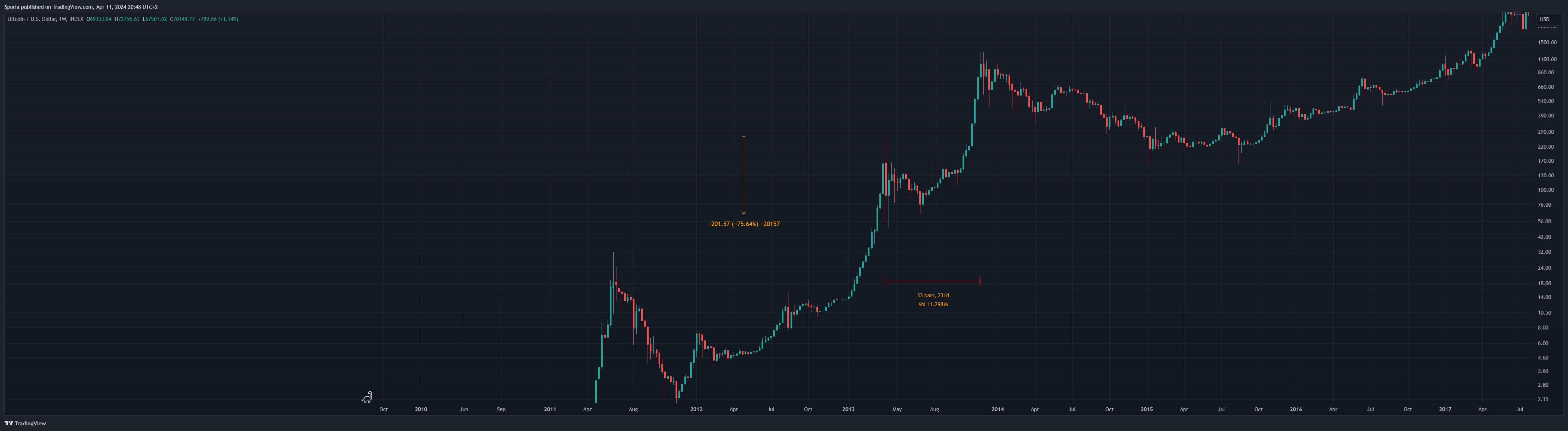 INDEX:BTCUSD Chart Image by Sporia