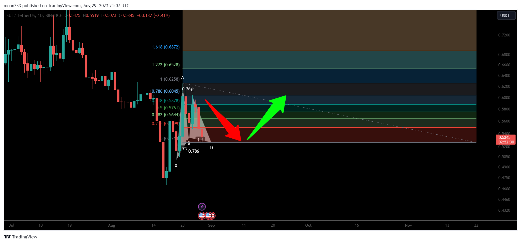 BINANCE:SUIUSDT Chart Image by moon333