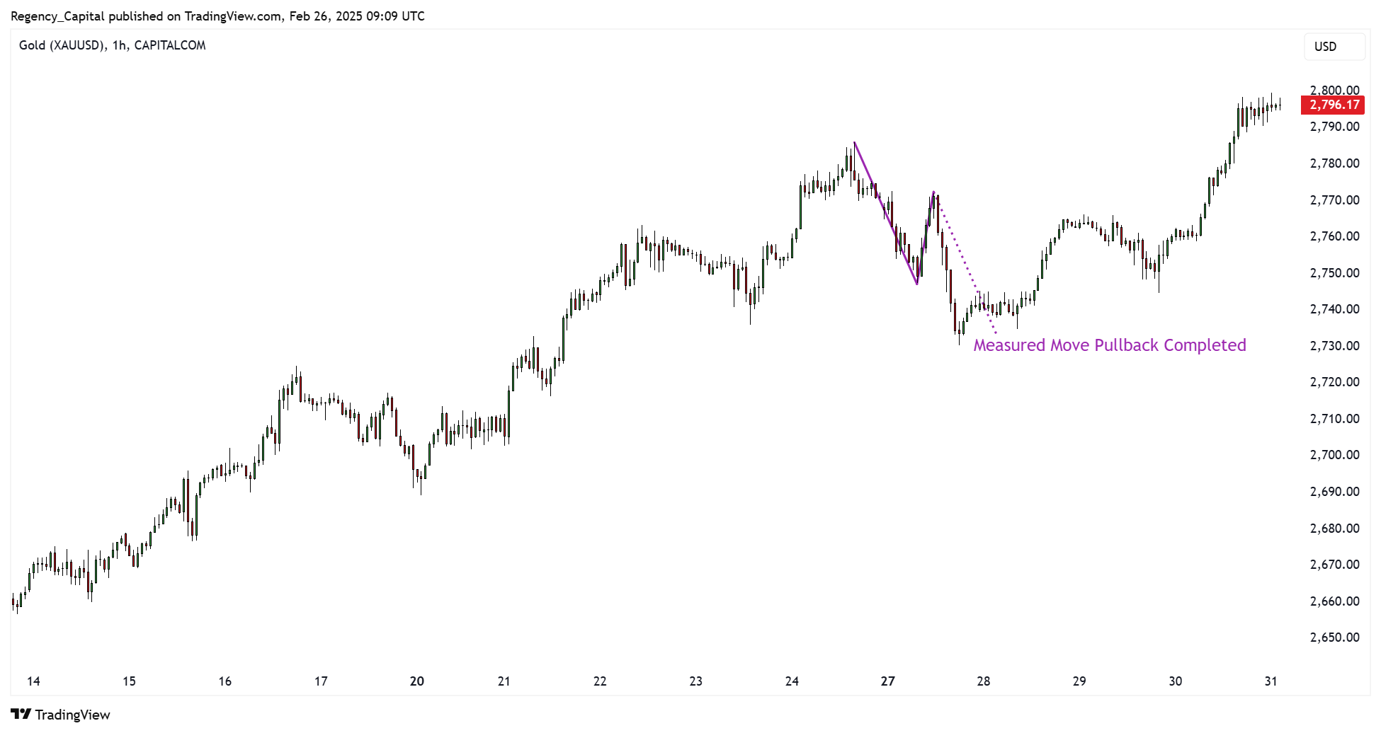 CAPITALCOM:GOLD Chart Image by Regency_Capital