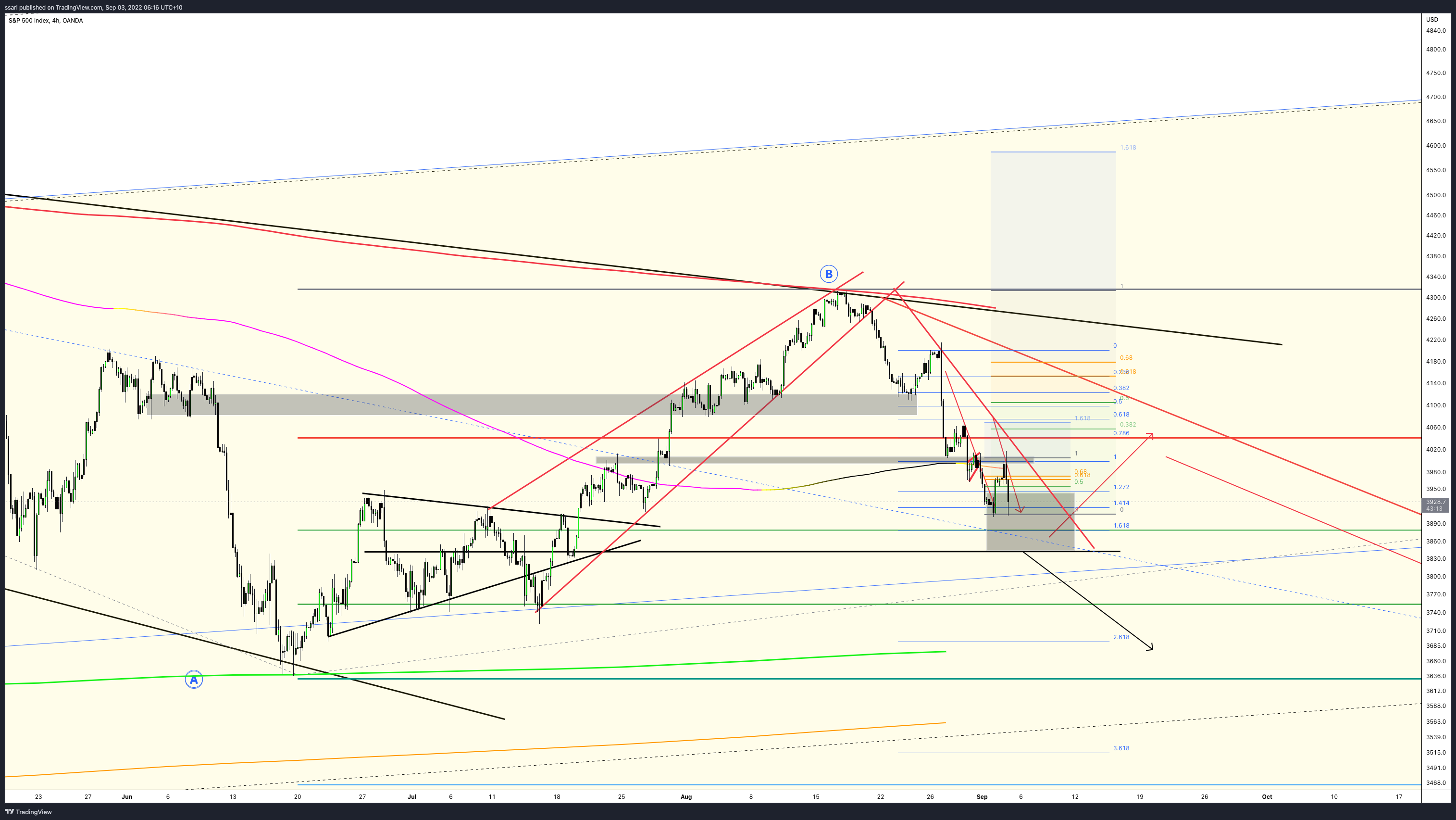 OANDA:SPX500USD Chart Image by ssari