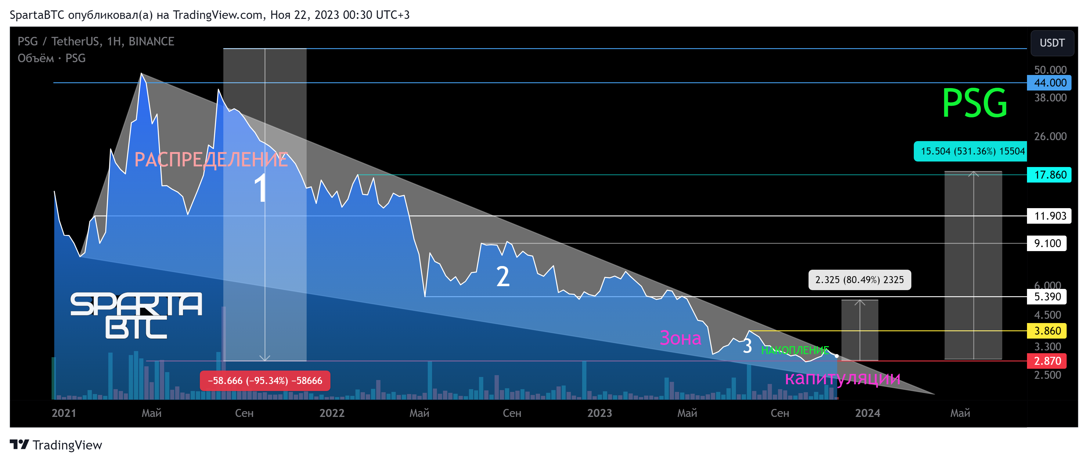 BINANCE:PSGUSDT Chart Image by SpartaBTC