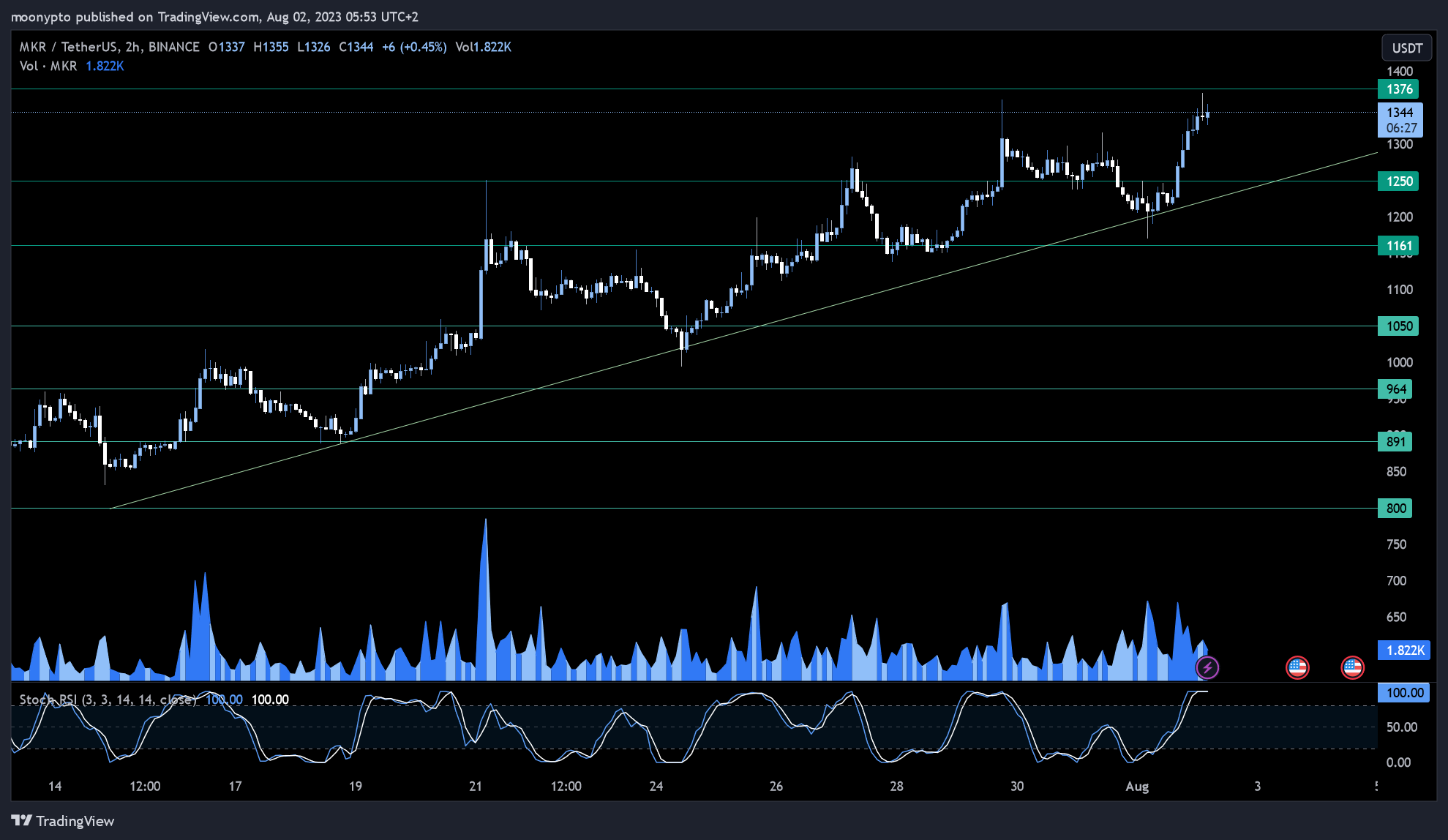 BINANCE:MKRUSDT Chart Image by moonypto