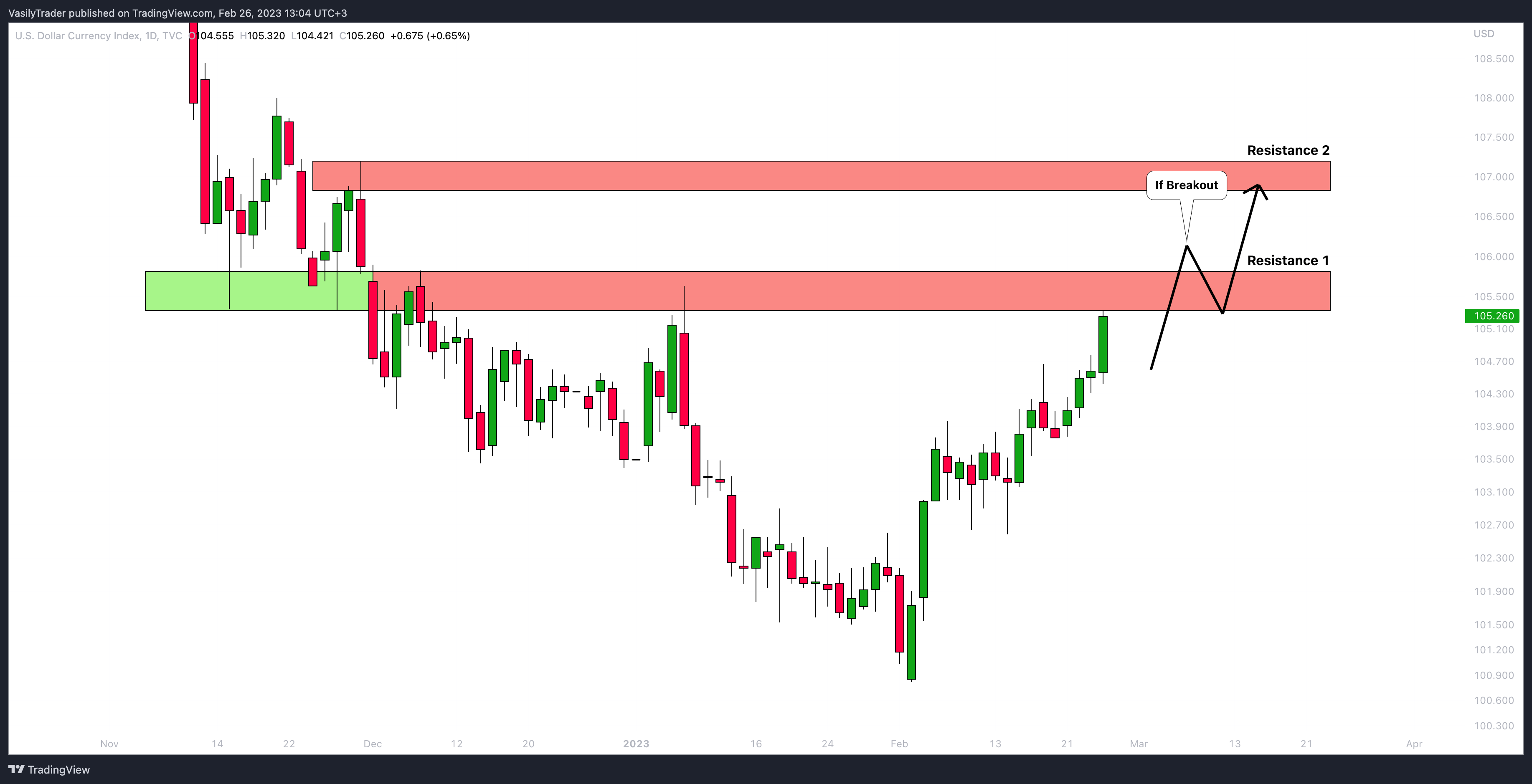 TVC:DXY Chart Image by VasilyTrader