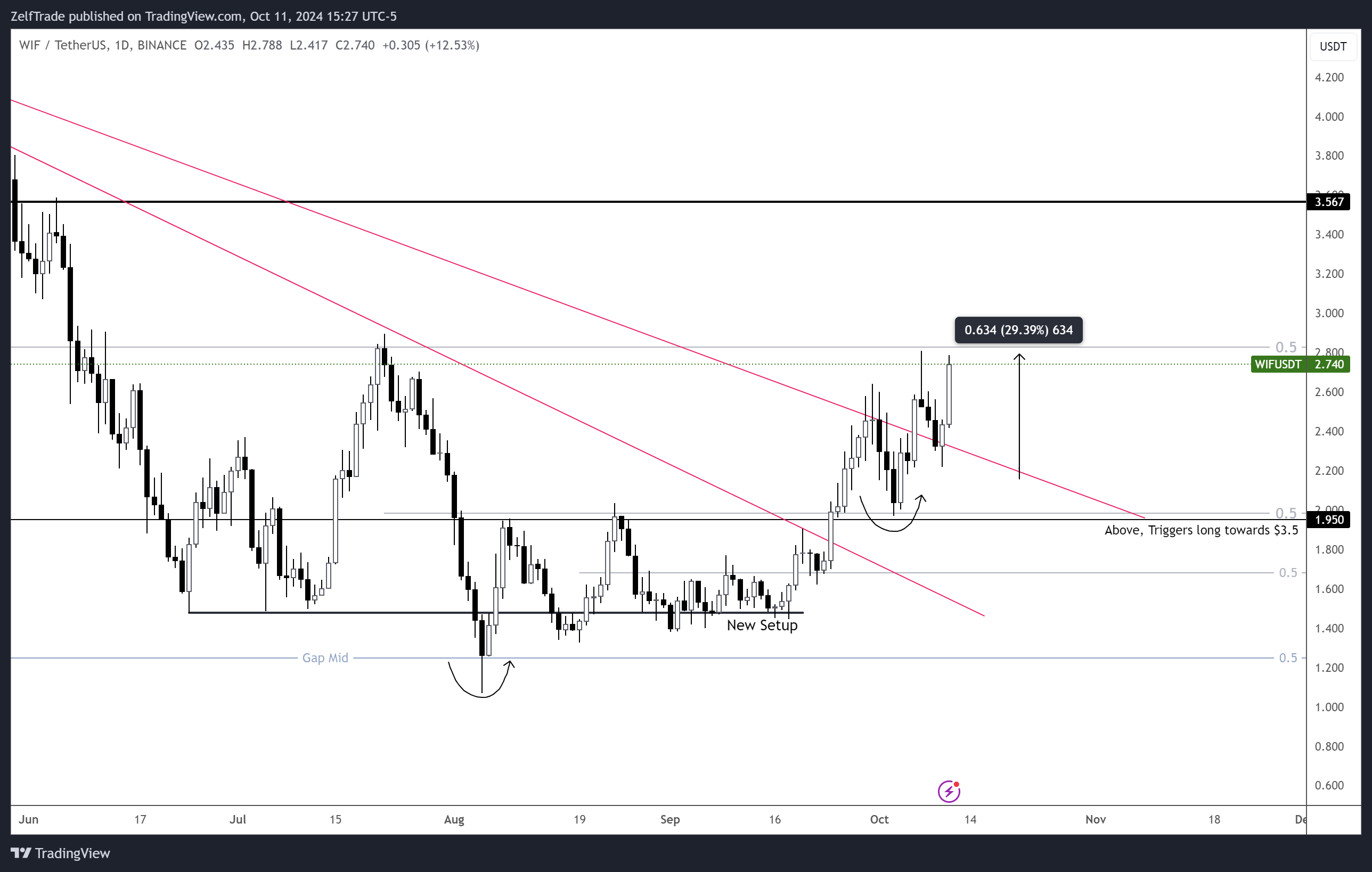 BINANCE:WIFUSDT Chart Image by ZelfTrade