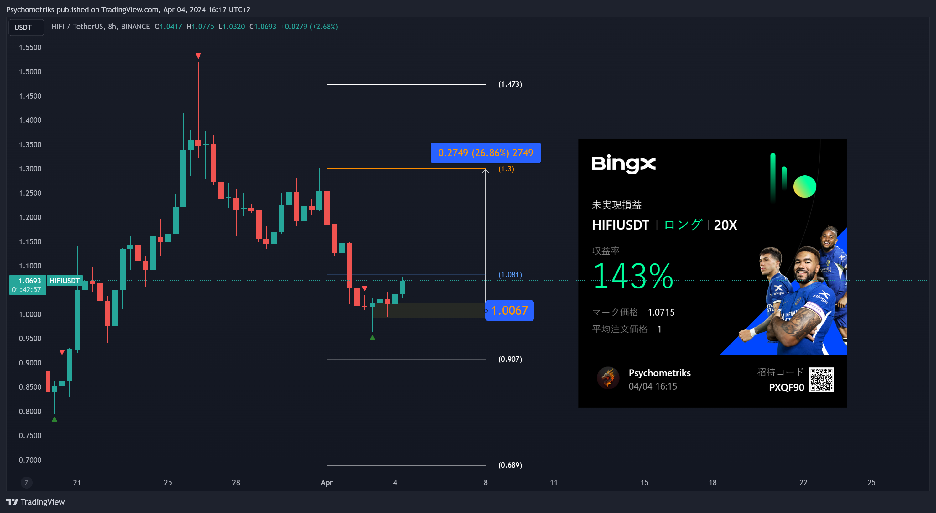 BINANCE:HIFIUSDT Chart Image by Psychometriks