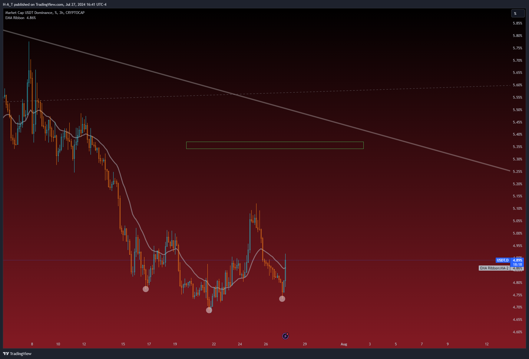 CRYPTOCAP:USDT.D Chart Image by H-A_T