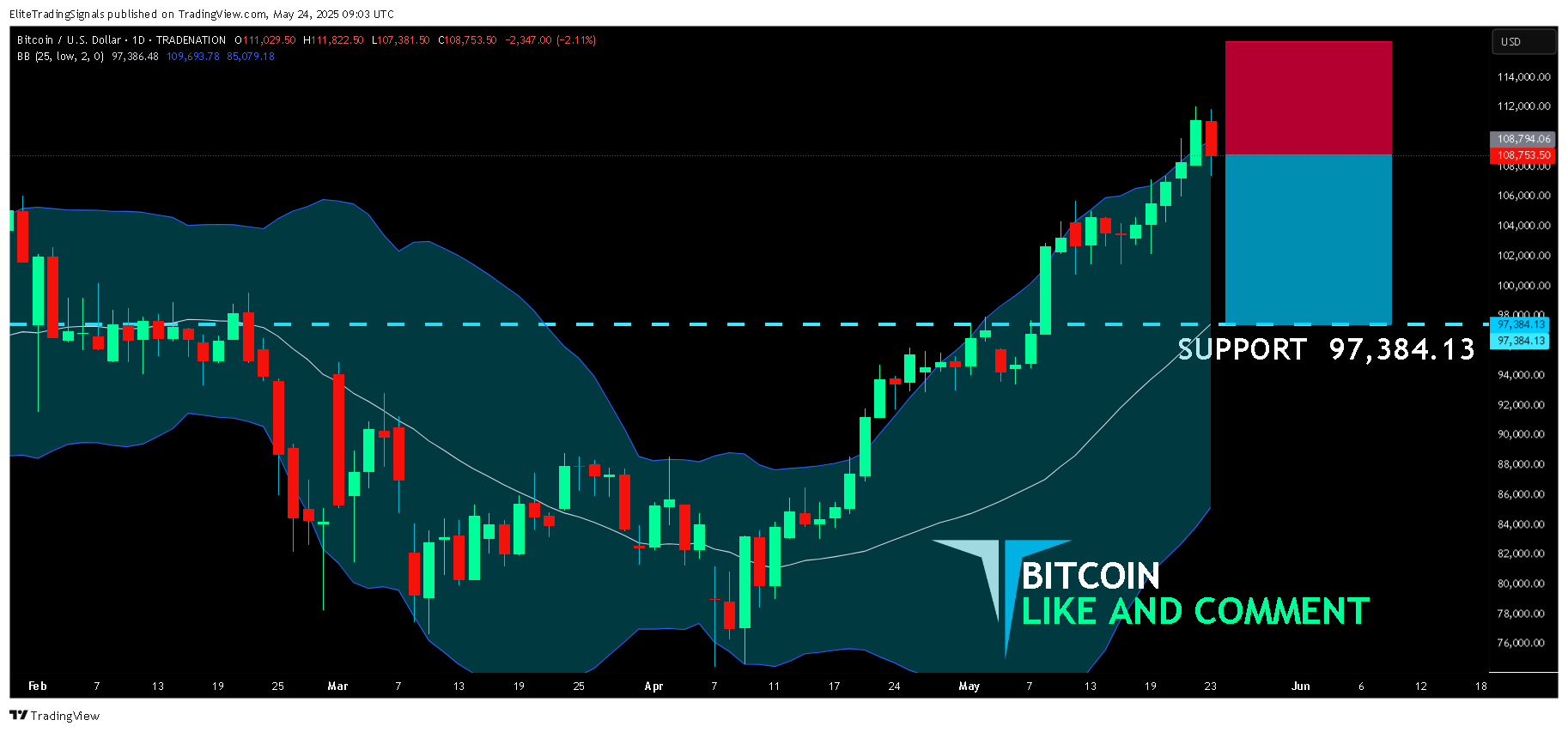 TRADENATION:BTCUSD Chart Image by EliteTradingSignals