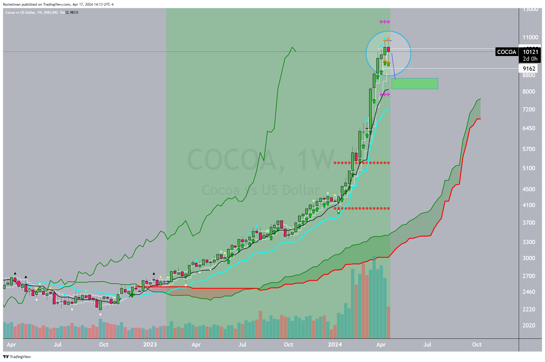 SKILLING:COCOA Chart Image by Rocketman
