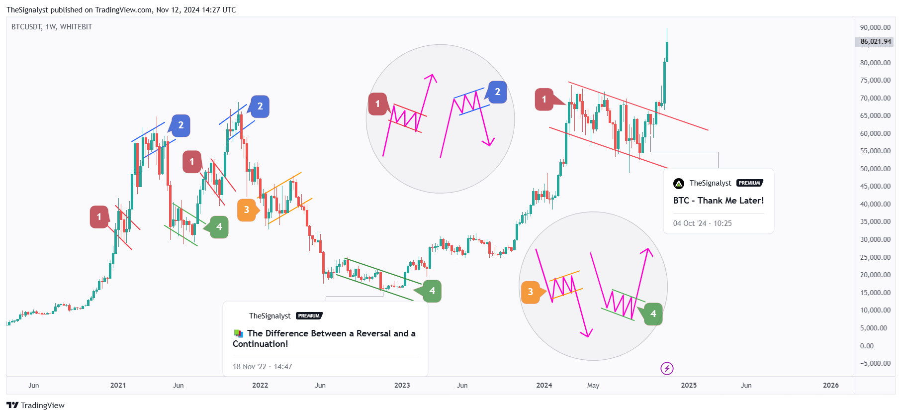 WHITEBIT:BTCUSDT Chart Image by TheSignalyst