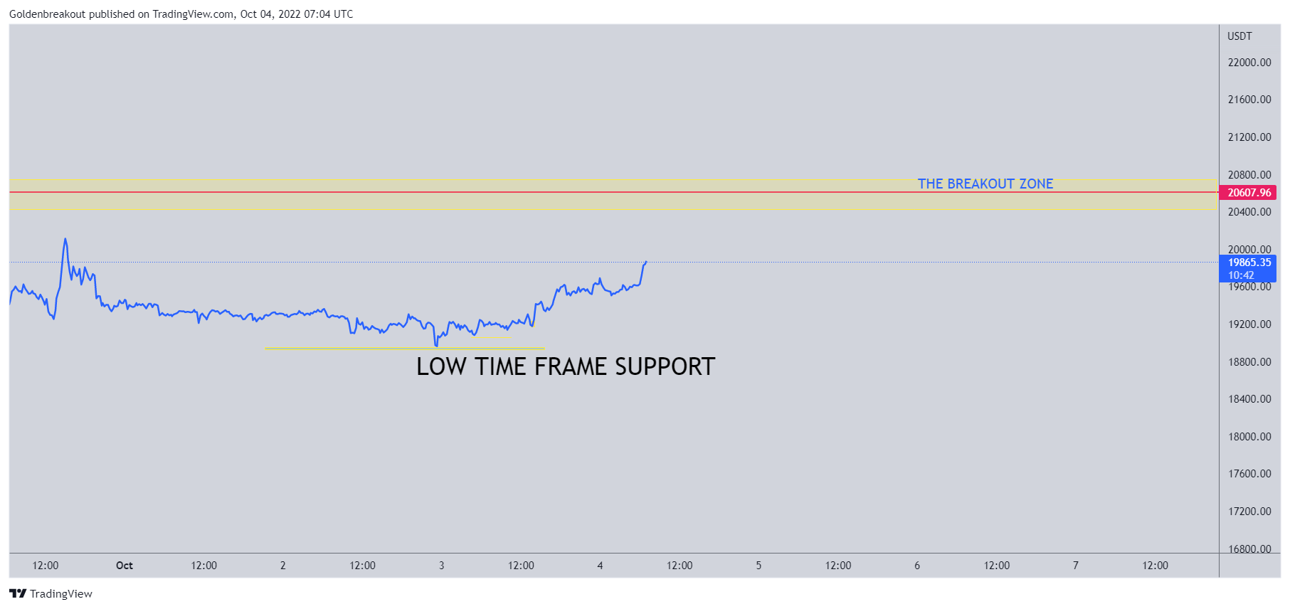 BINANCE:BTCUSDT Chart Image by Goldenbreakout