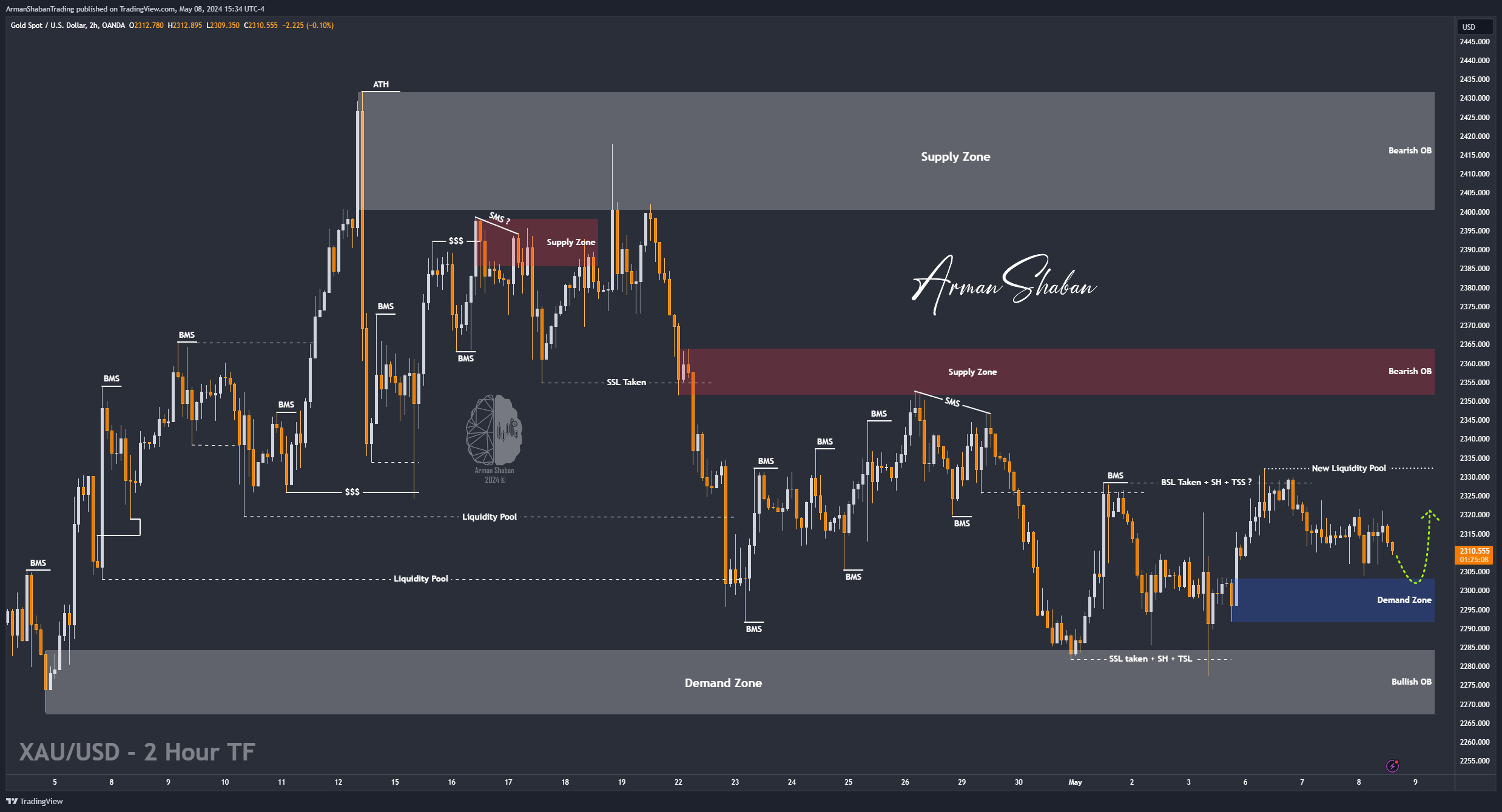 OANDA:XAUUSD Chart Image by ArmanShabanTrading