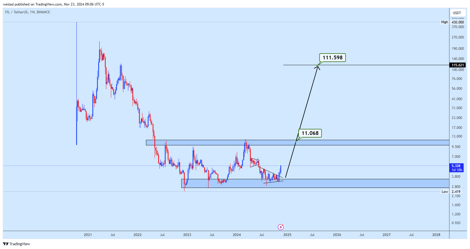 BINANCE:FILUSDT Chart Image by weslad