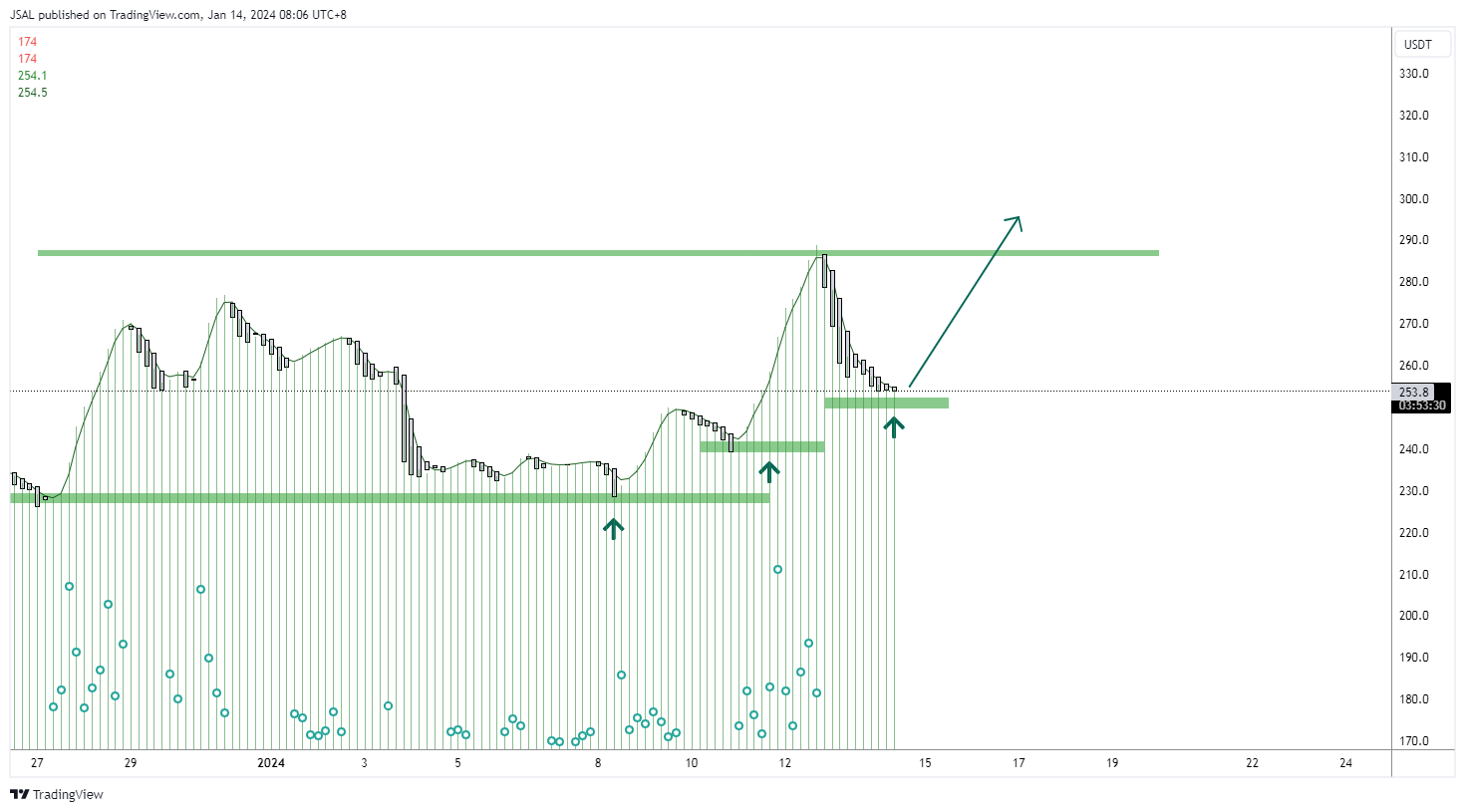 BINANCE:BCHUSDT Chart Image by JSAL