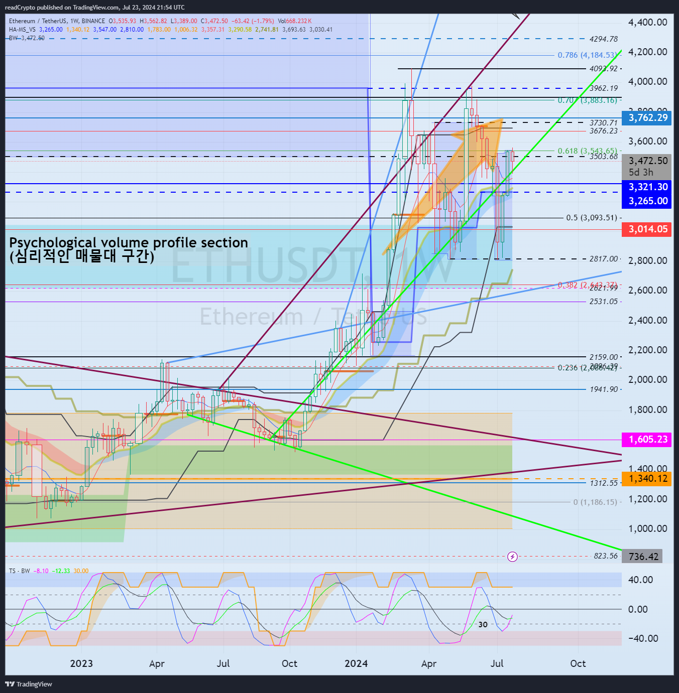BINANCE:ETHUSDT Chart Image by readCrypto