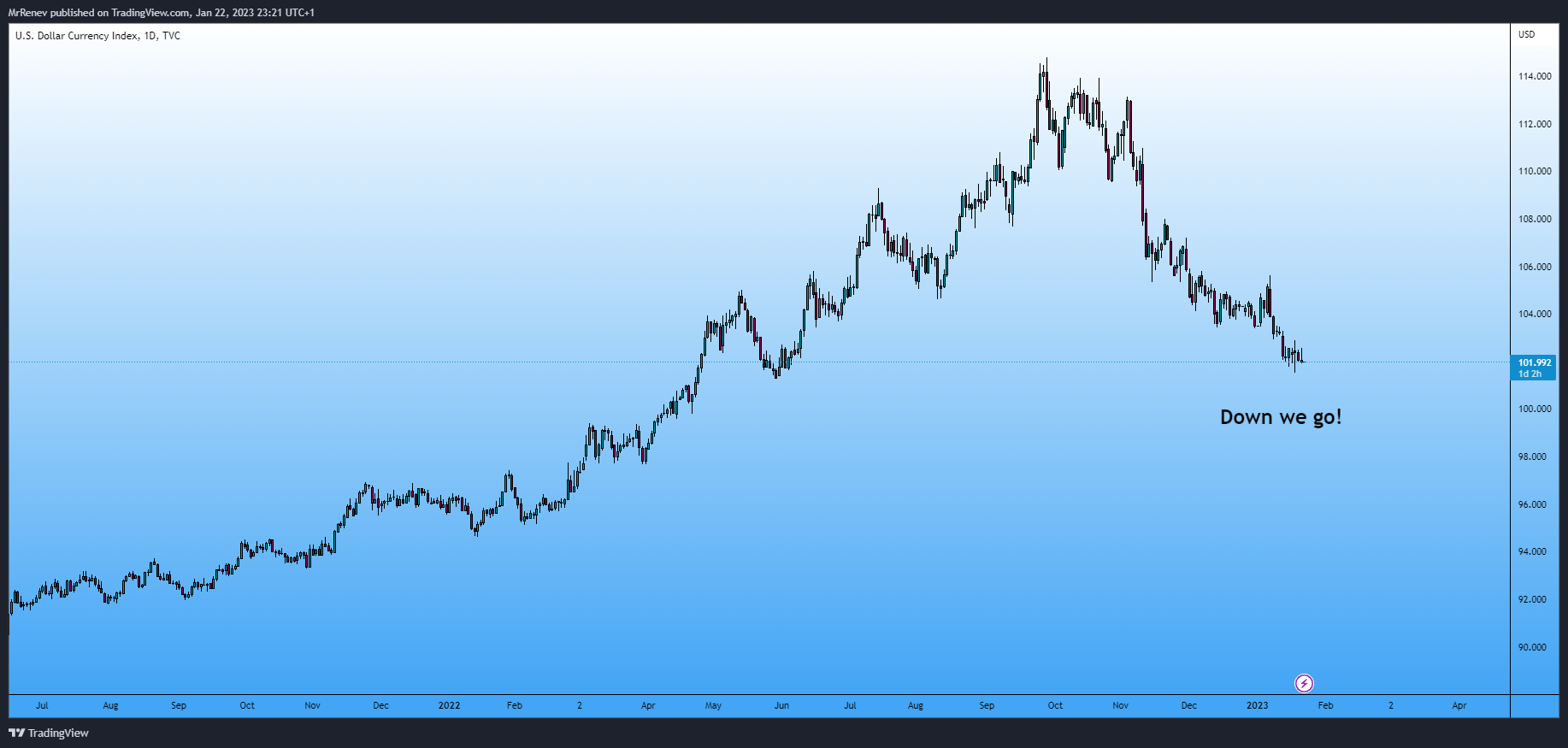 TVC:DXY Chart Image by MrRenev