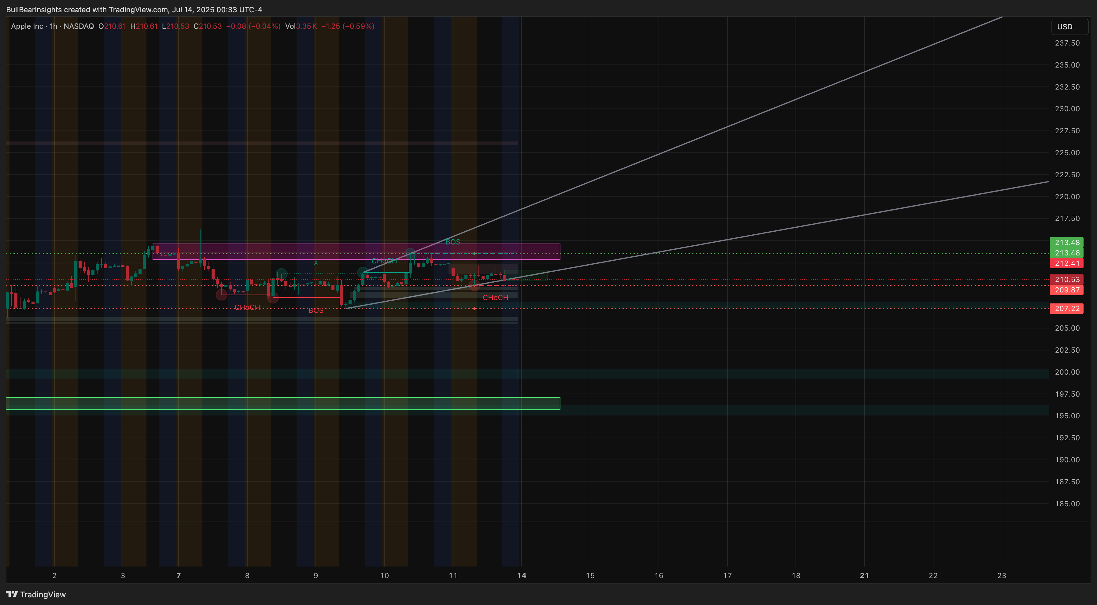 BATS:AAPL Chart Image by BullBearInsights