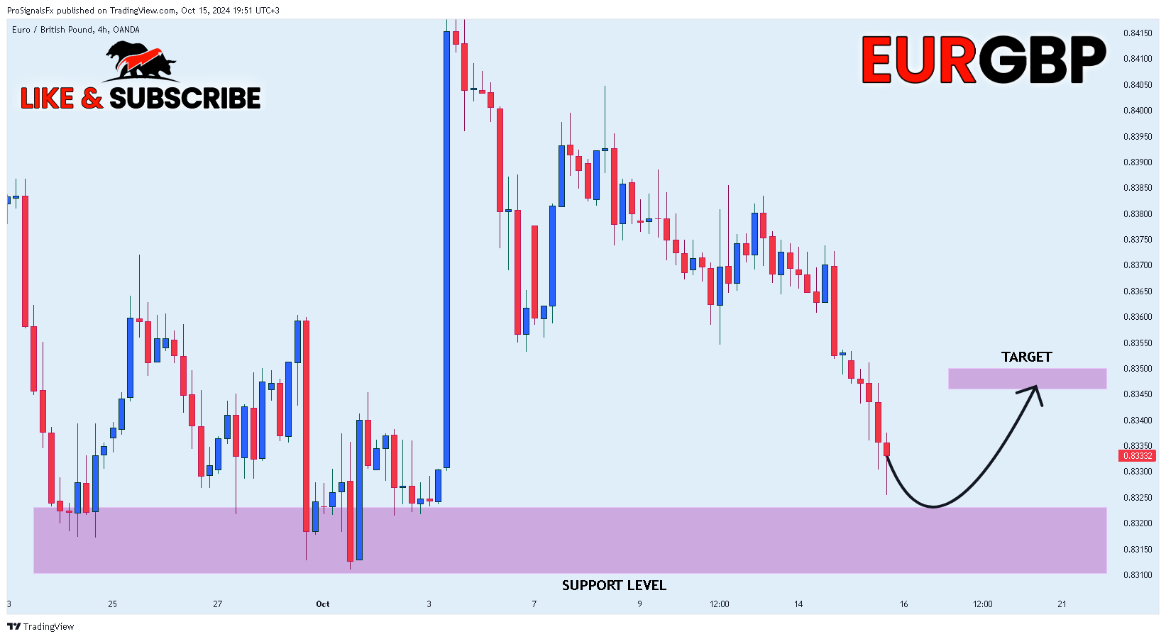 OANDA:EURGBP Chart Image by ProSignalsFx