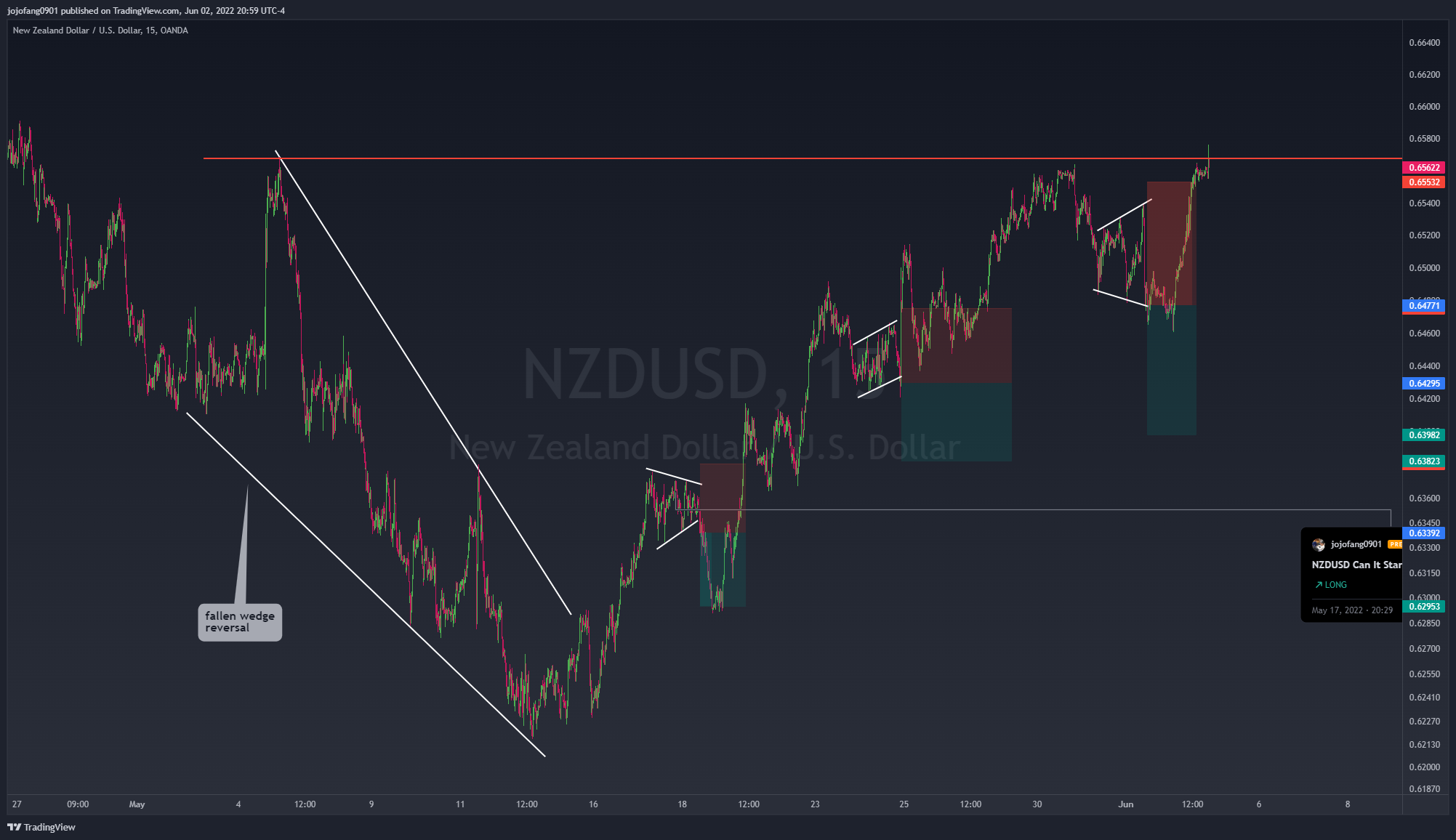OANDA:NZDUSD Chart Image by jojofang0901