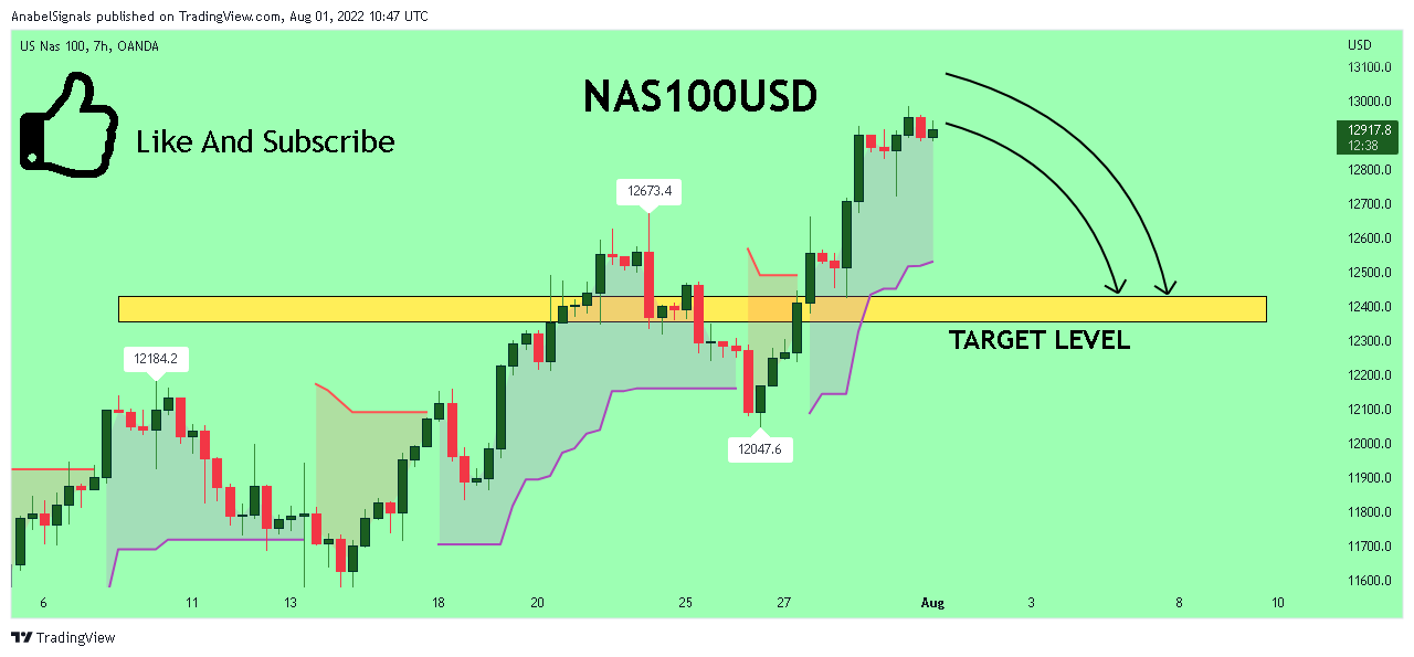 OANDA:NAS100USD Chart Image by AnabelSignals