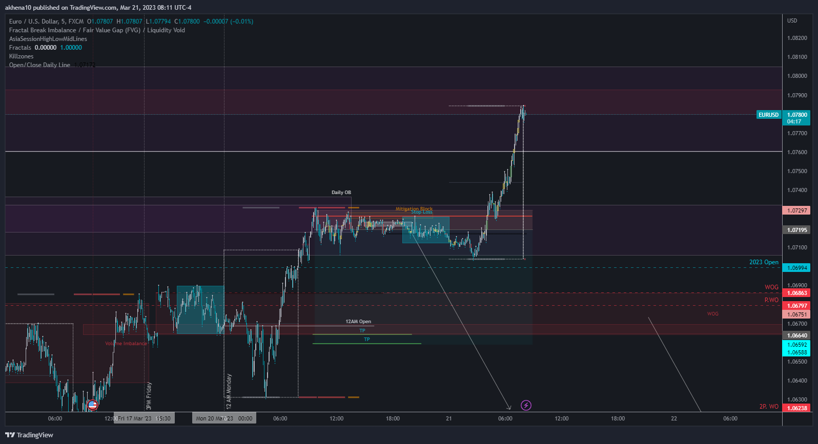 FX:EURUSD Chart Image by akhena10fx