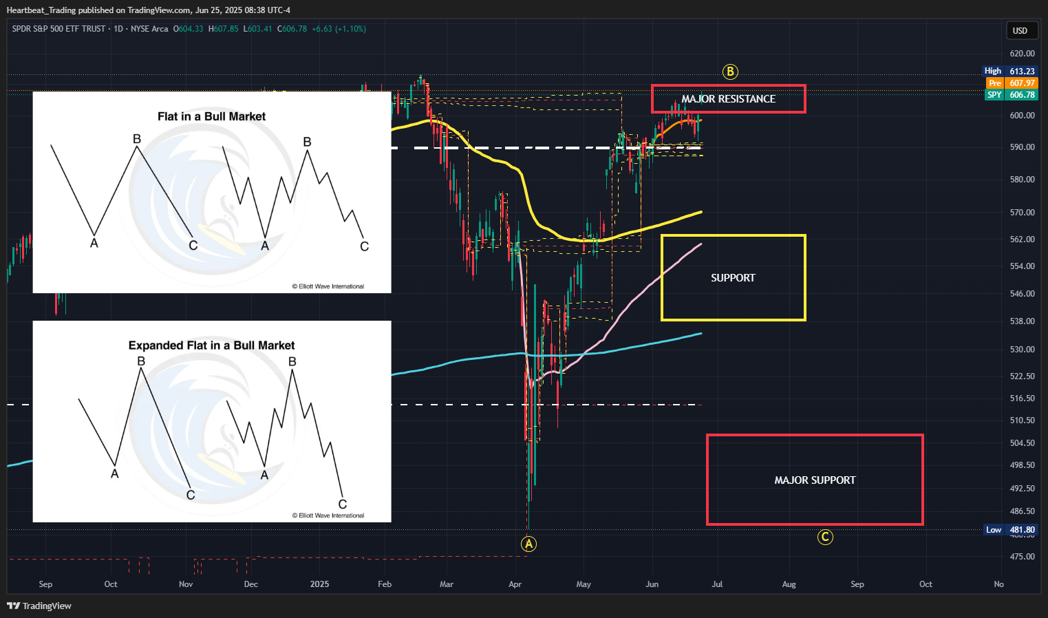 BATS:SPY Chart Image by Heartbeat_Trading