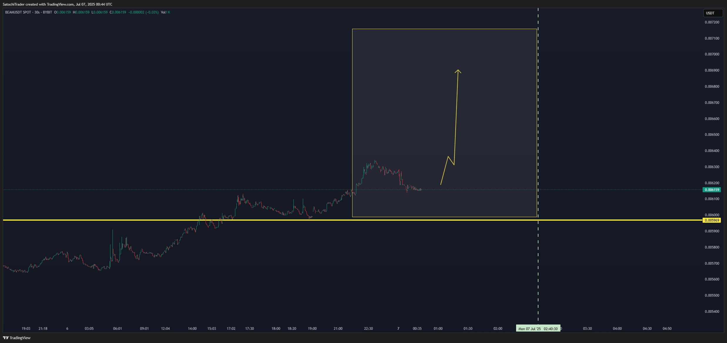 BYBIT:BEAMUSDT Chart Image by SatochiTrader