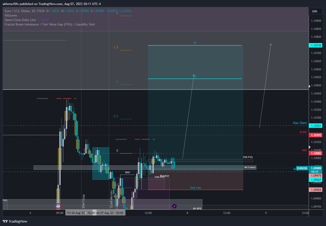 FX:EURUSD Chart Image by akhena10fx