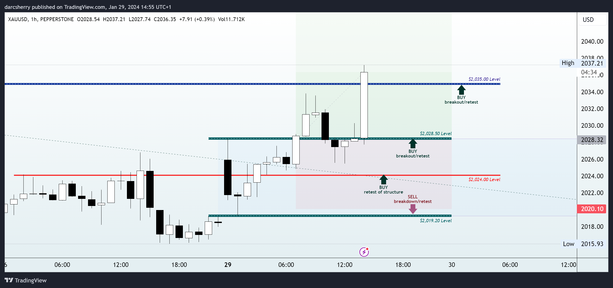 PEPPERSTONE:XAUUSD Chart Image by darcsherry