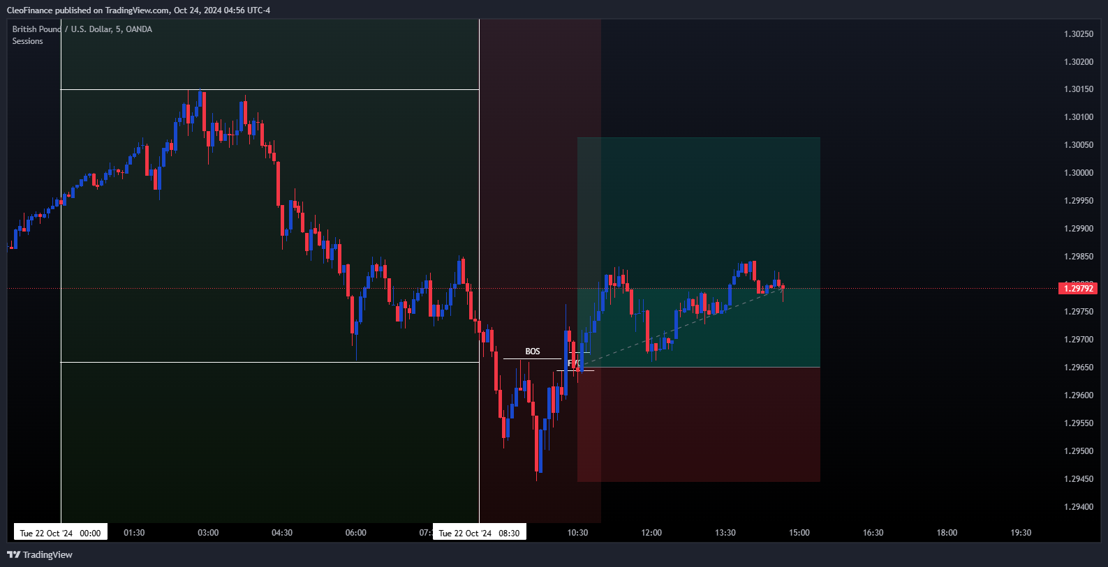 OANDA:GBPUSD Chart Image by CleoFinance