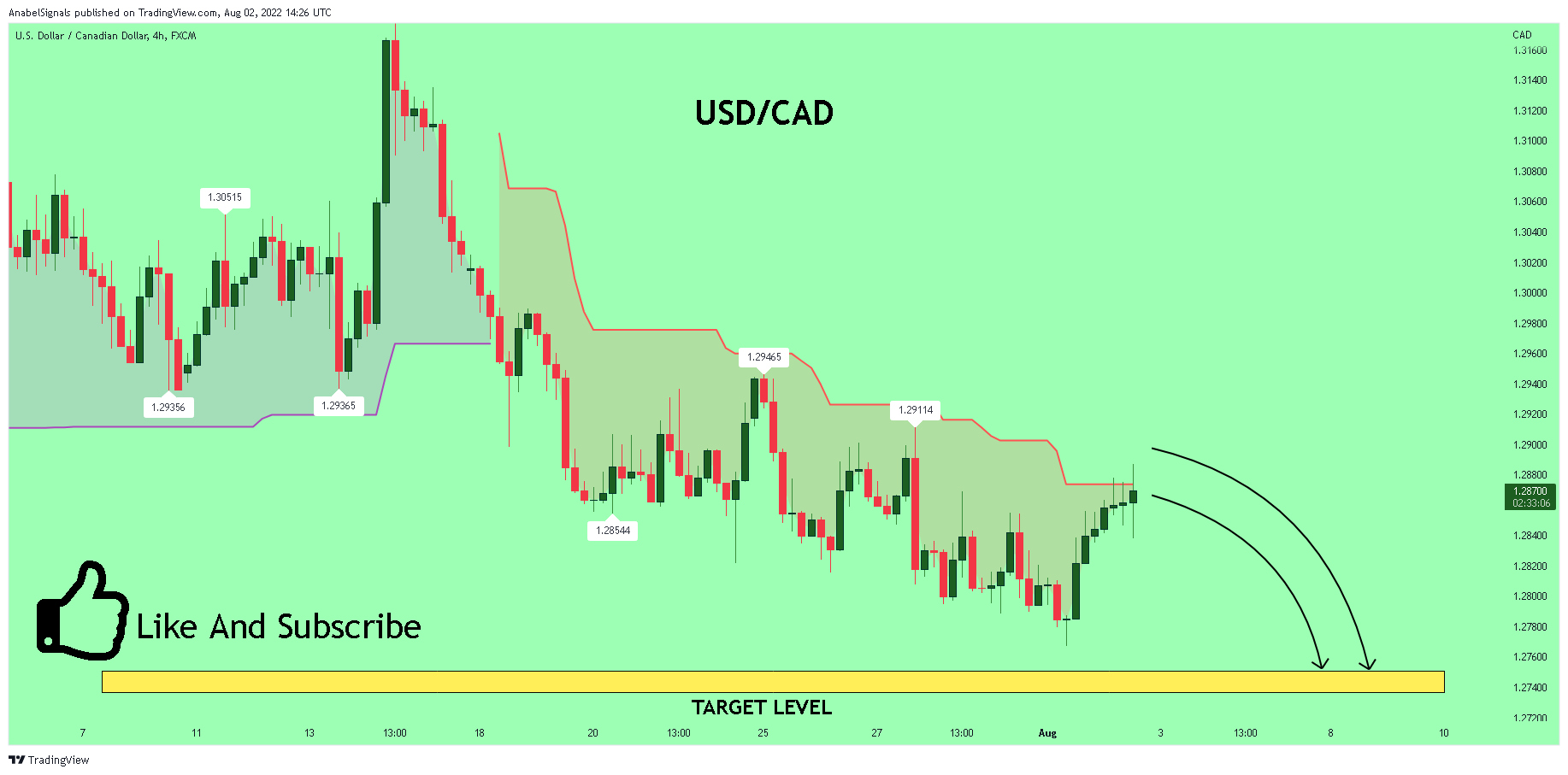 FX:USDCAD Chart Image by AnabelSignals