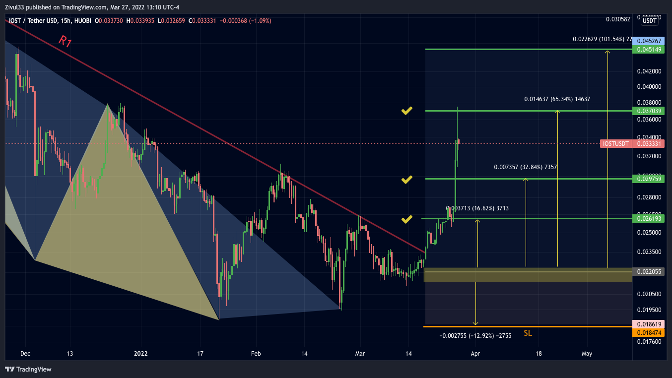HUOBI:IOSTUSDT Chart Image by Zivul33
