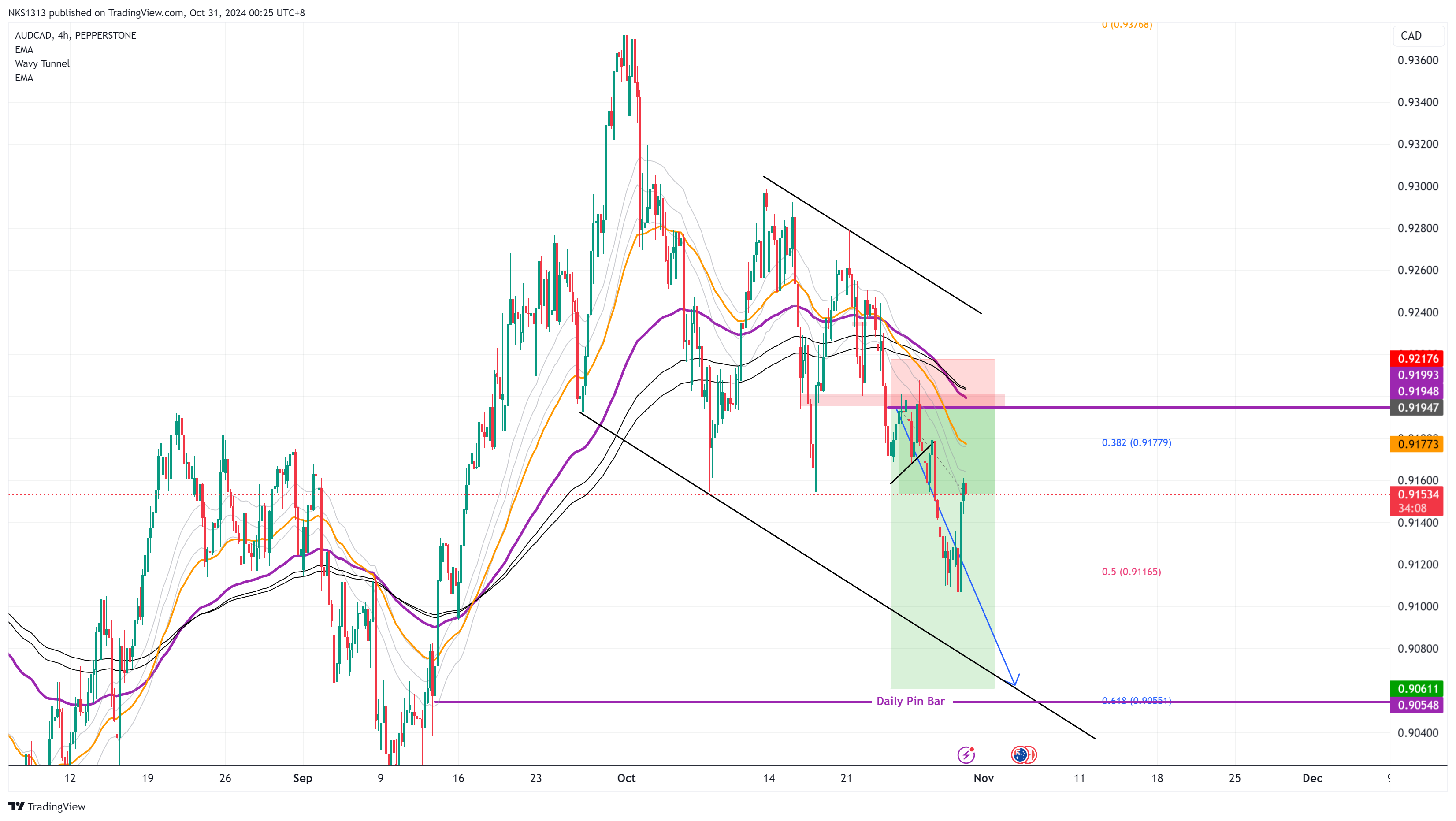 PEPPERSTONE:AUDCAD Chart Image by NKS1313