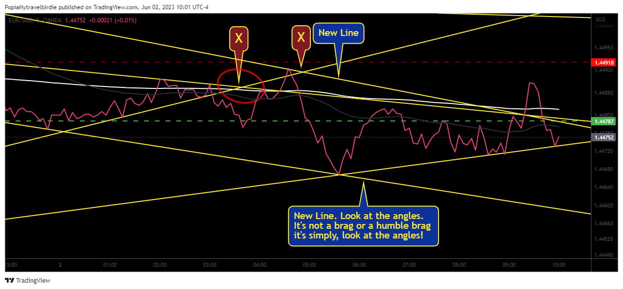 OANDA:EURSGD Chart Image by PopiaMytravelbirdie