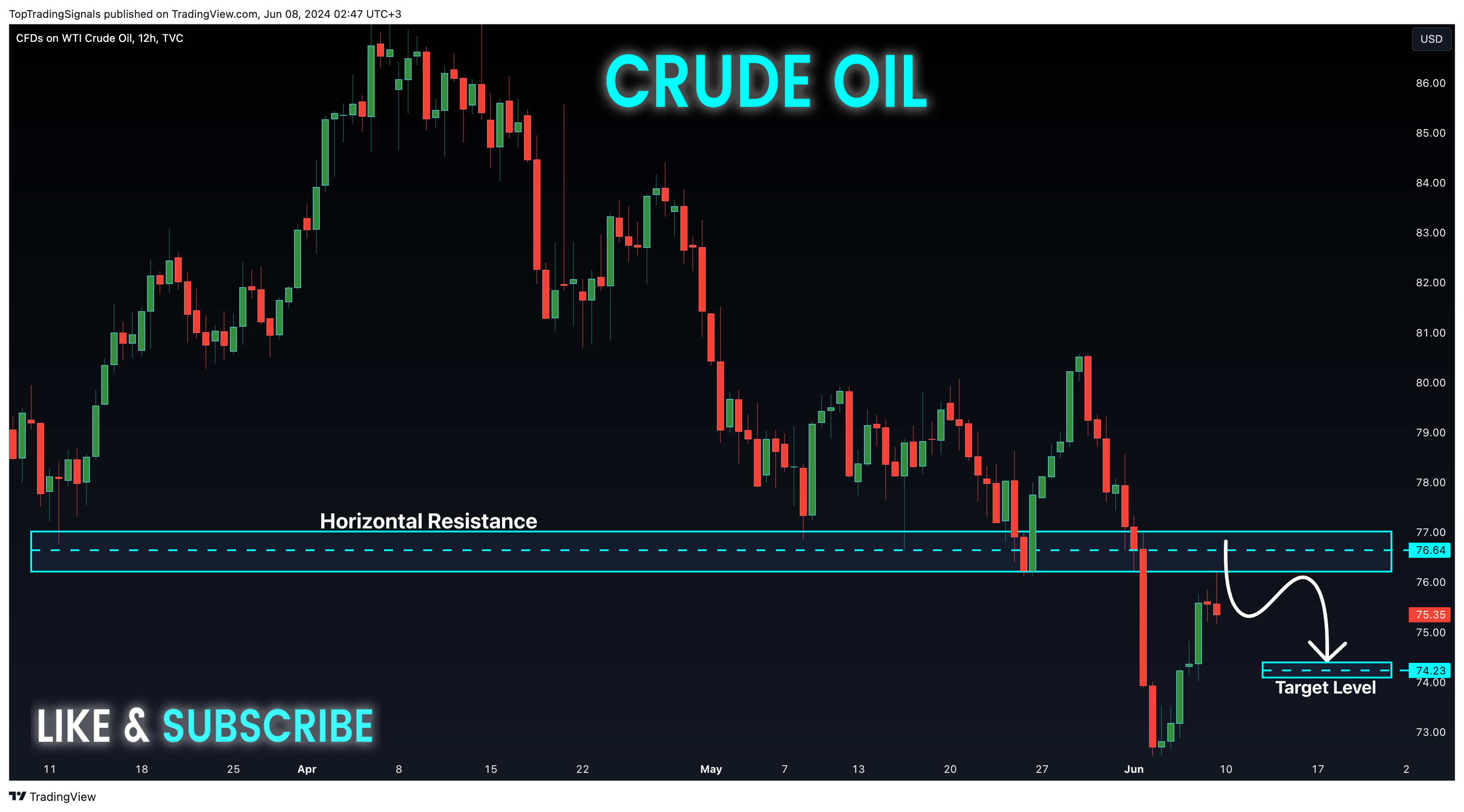 TVC:USOIL Chart Image by TopTradingSignals