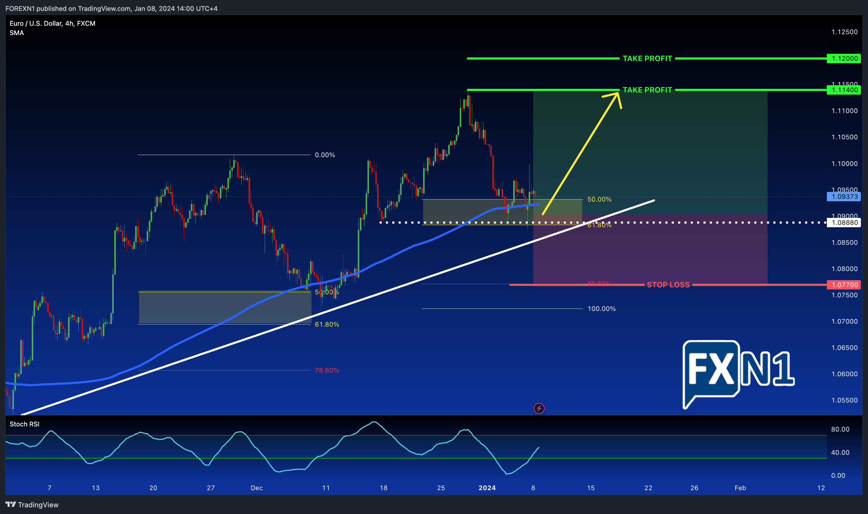 FX:EURUSD Chart Image by FOREXN1